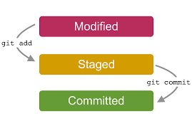 Stages-2