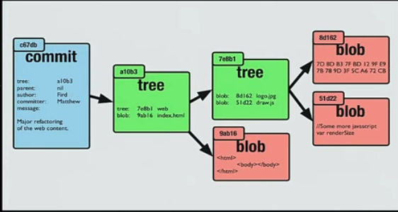 Commit Tree