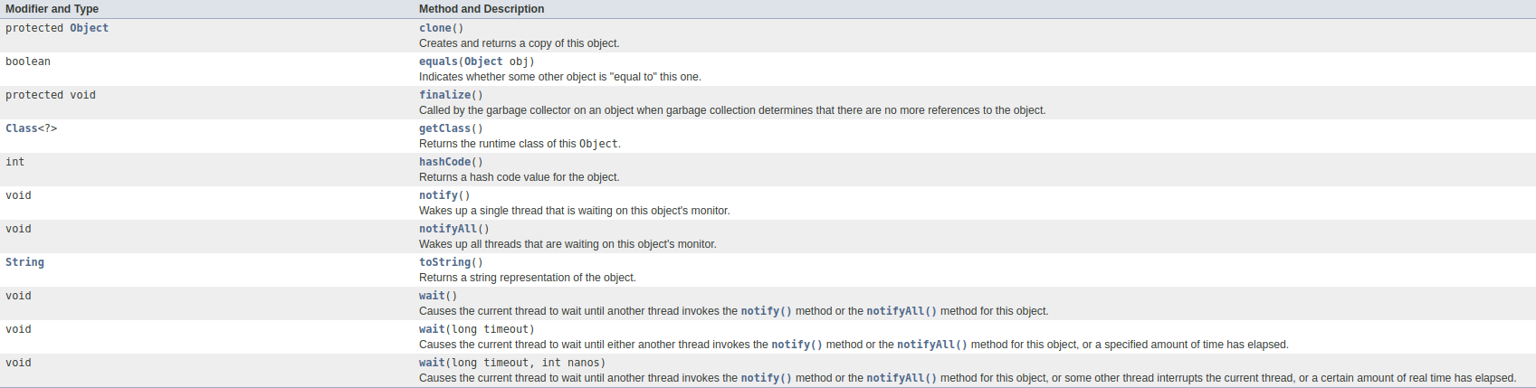 Methods of Object Class