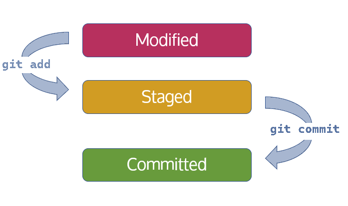 Stages-2