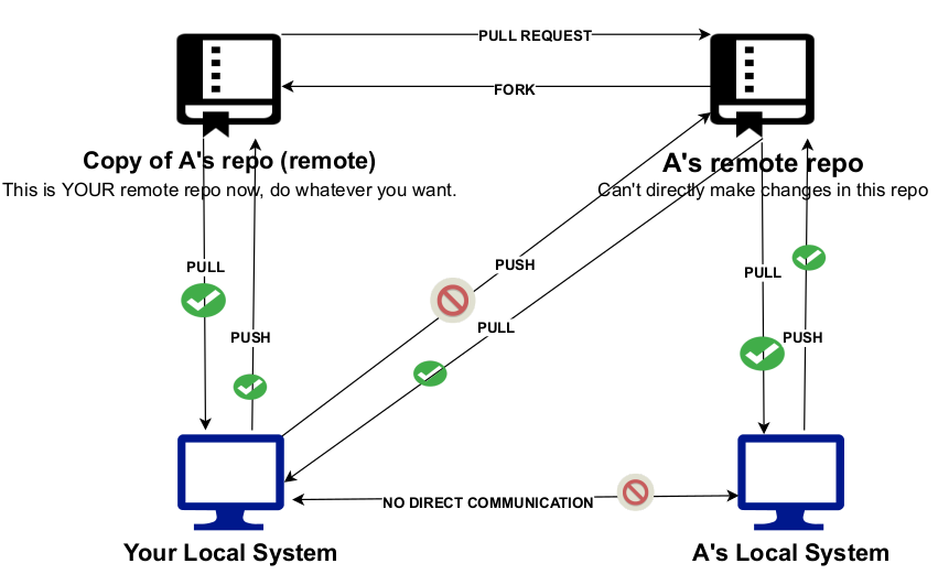 Pull request need