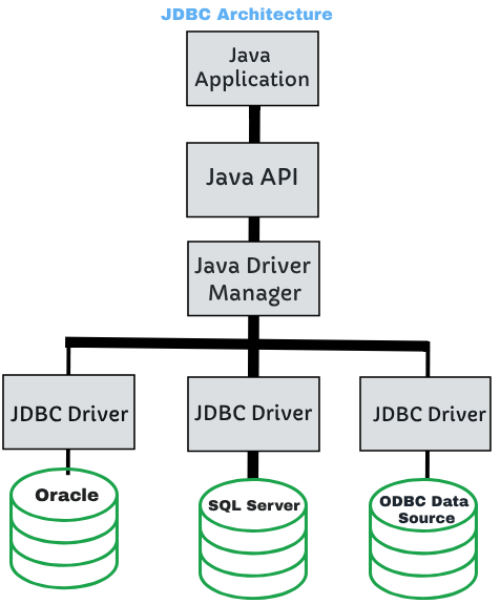 JDBC Architecture (The Java™ Tutorials > JDBC Database Access > JDBC  Introduction)